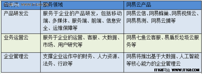 網易云“場景化”云服務是否能另辟蹊徑？
